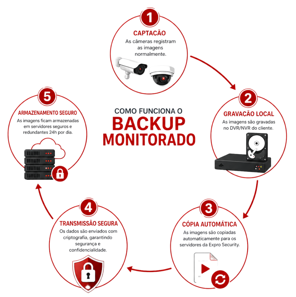 Como funciona o backup monitorado